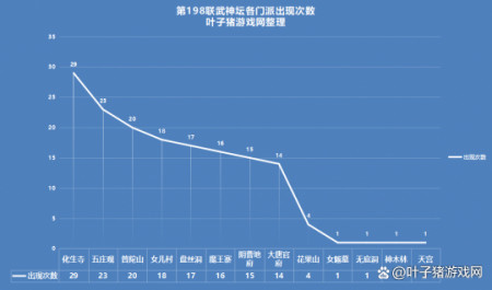 梦幻西游第198届武神坛赛数据分析：四保一、五保零阵容走向巅峰