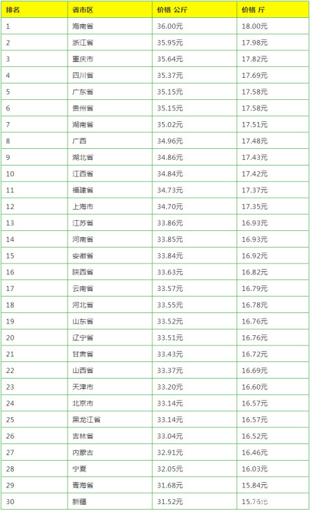 玉米(15%水分)2535元/噸,較昨日上漲31元/噸,玉米價格最高為浙江2800